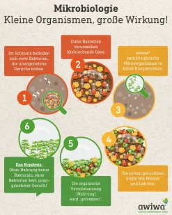 Hot Bio- und Mülltonnenreiniger, 1 l Reinigen